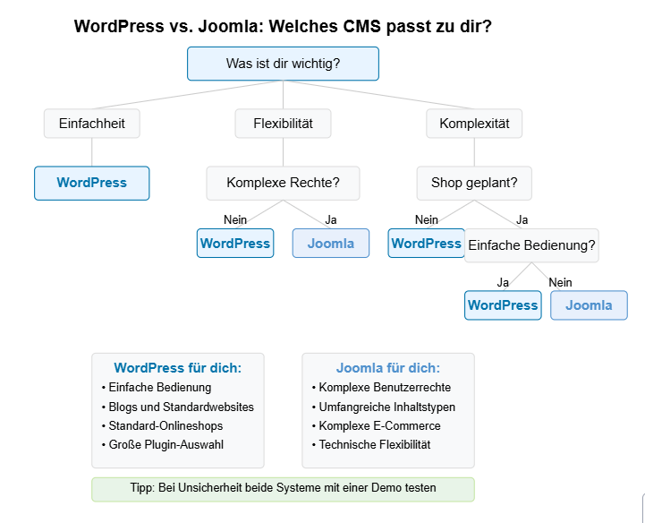 WordPress vs Joomla Entscheidungsbaum